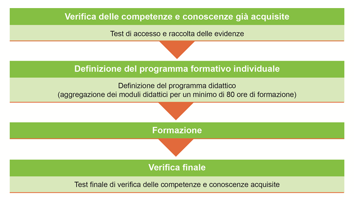 Metodologia Aggregazione Moduli